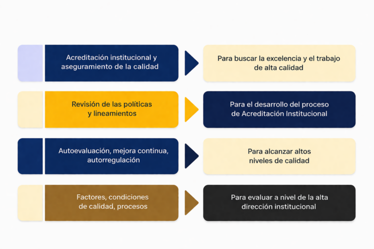 Acreditaci&oacute;n Institucional