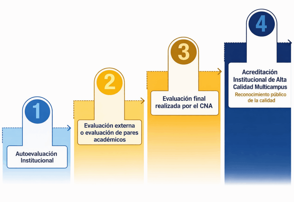 Acreditaci&oacute;n y Planes de Mejoramiento
