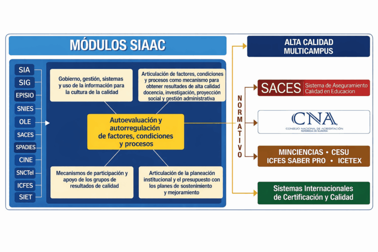Sistema Institucional de Acreditaci&oacute;n y Aseguramiento de la Calidad