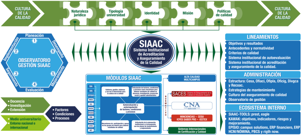 Estructura SIAAC