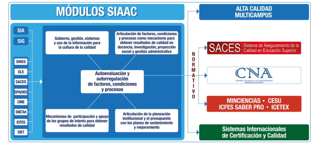 ModulosSIAAC