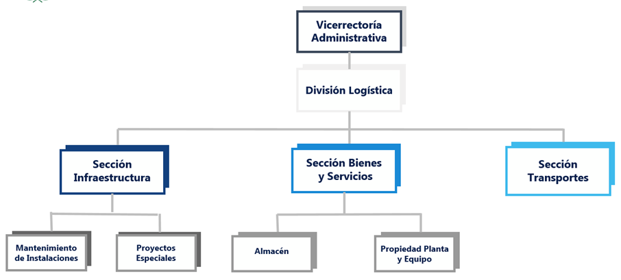 Organigrama Divison Logistica