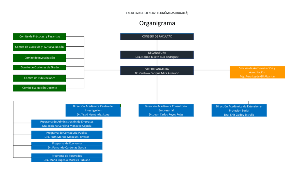 Organigrama Faciecon 1