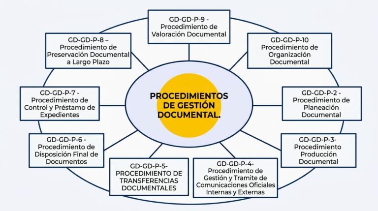 Procedimientos de gestion documental