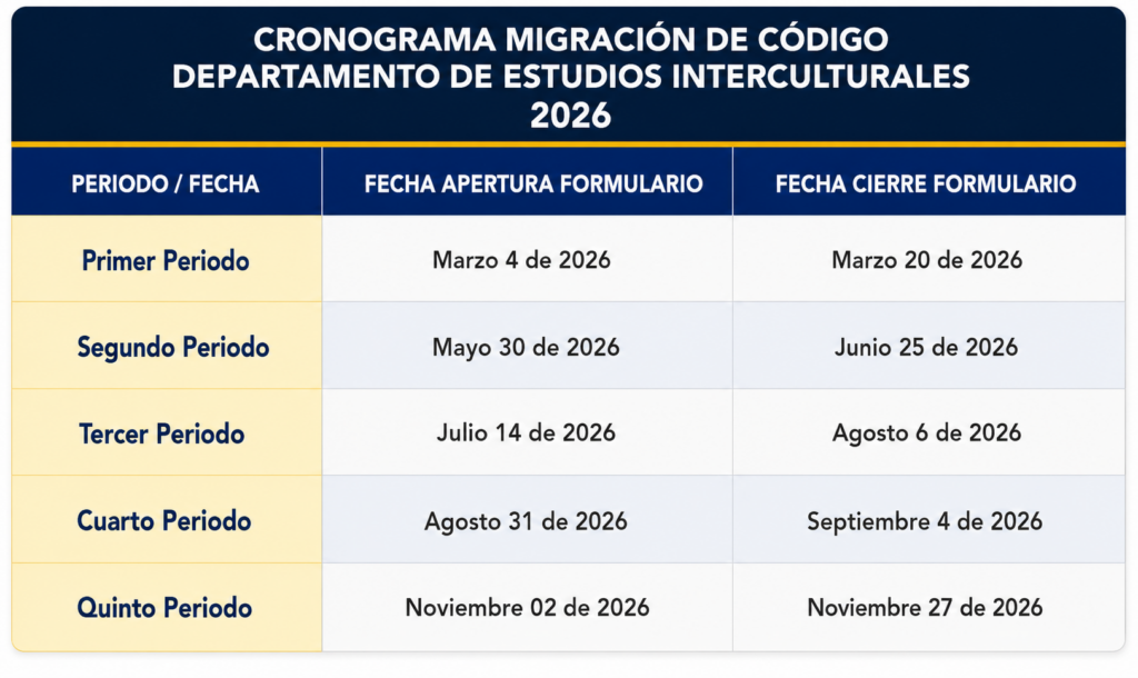 Cronograma Migración de código