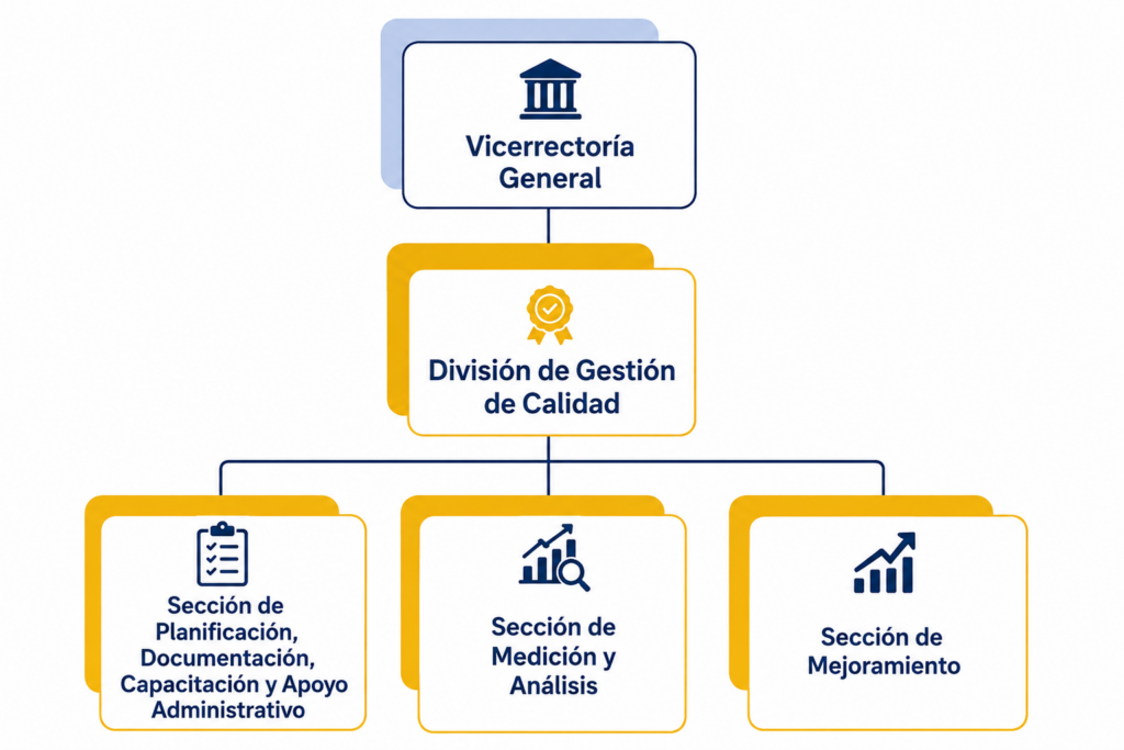 Diagrama organizacional de la vicerrector&iacute;a