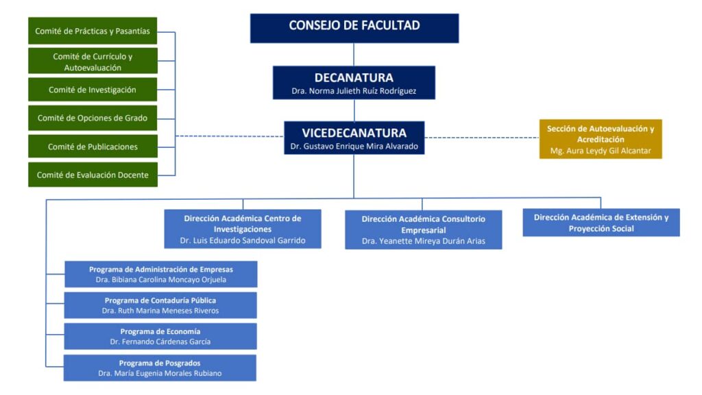 ORGANIGRAMA FACULTAD CIENCIAS ECONOMICAS BOGOTA