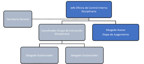 Organigrama Oficina Control Interno Disciplinario