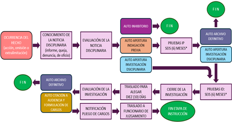 Proceso disciplinario etapa de instruccion