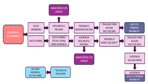 Proceso disciplinario etapa de juzgamiento