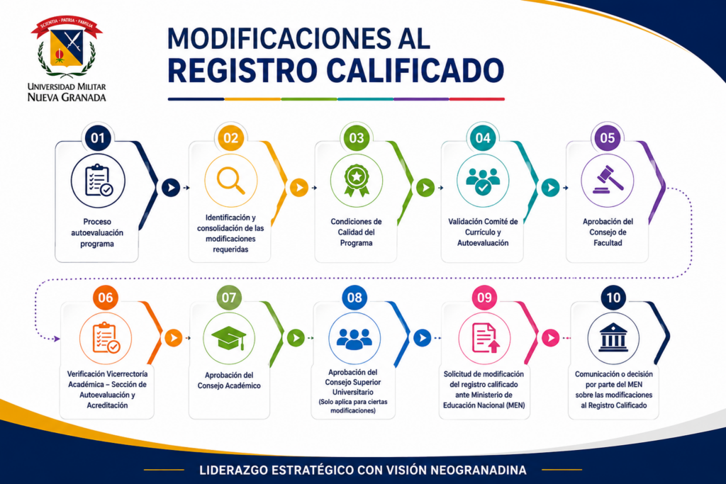 Modificaciones al registro calificado