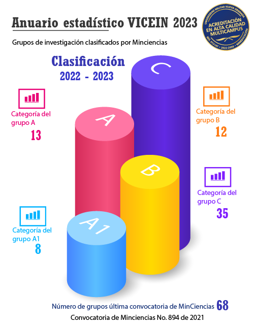 4.2 Grupos de investigación clasificados por Minciencias (2)