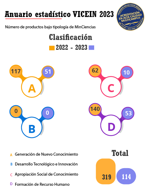 4.2.2 Número de productos bajo tipología de MinCiencias