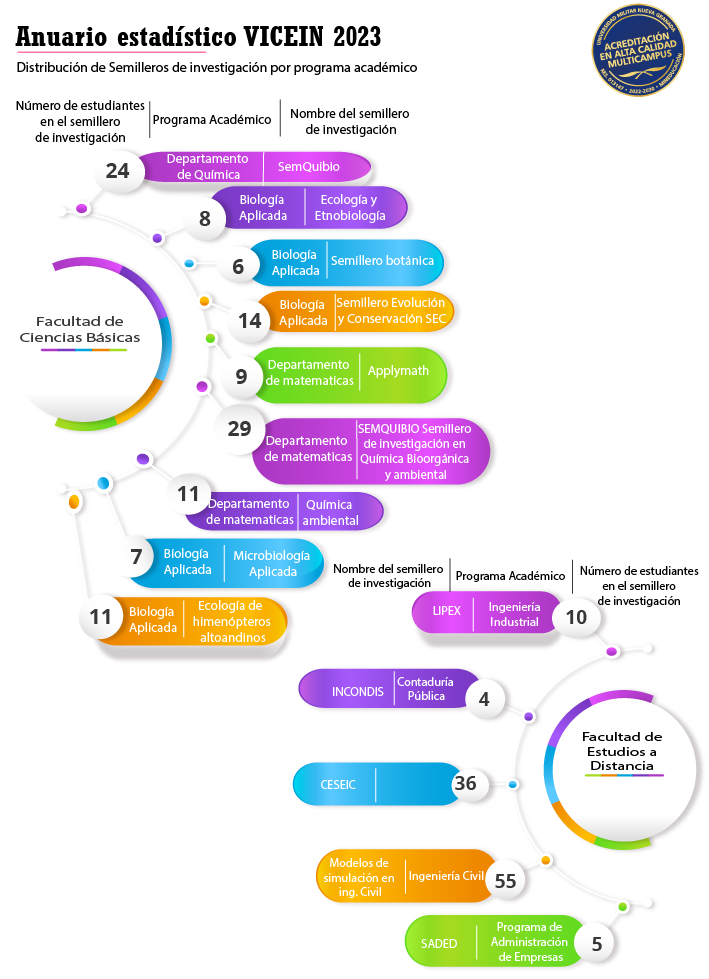 4.2.8. Distribución de Semilleros de investigación por programa académico 1