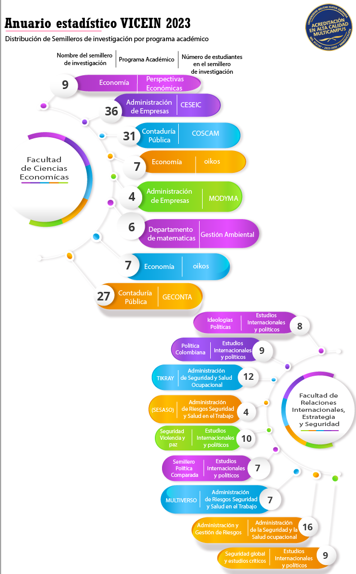 4.2.8. Distribución de Semilleros de investigación por programa académico 4