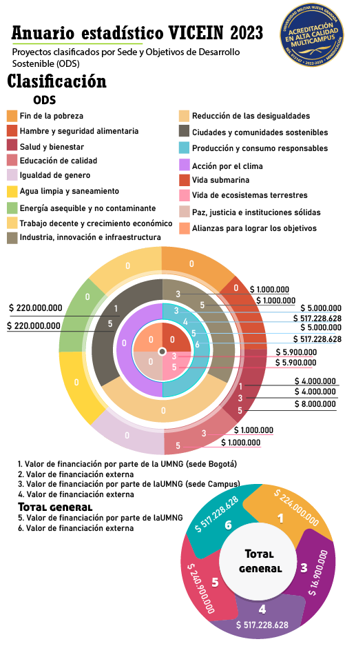 4.3.2.Proyectos clasificados por Sede y Objetivos de Desarrollo Sostenible (ODS) en 2023