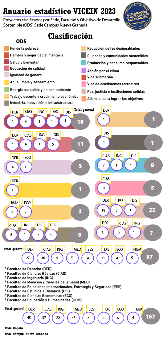 4.3.3.Proyectos clasificados por Sede, Facultad y Objetivo de Desarrollo Sostenible (ODS) en 2023 2