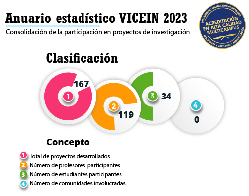 4.3.5. Consolidación de la participación en proyectos de investigación