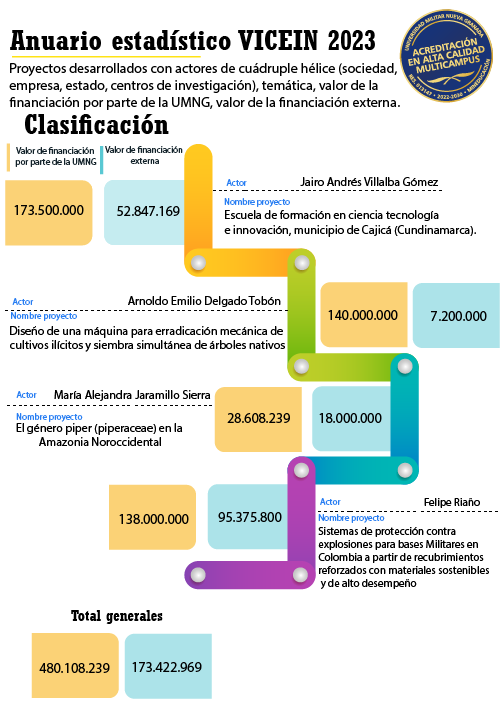 4.3.6. Proyectos desarrollados con actores de cuádruple hélice (sociedad, empresa, estado, centros de investigación), temática, valor de la financiación por parte de la UMNG, valor de
