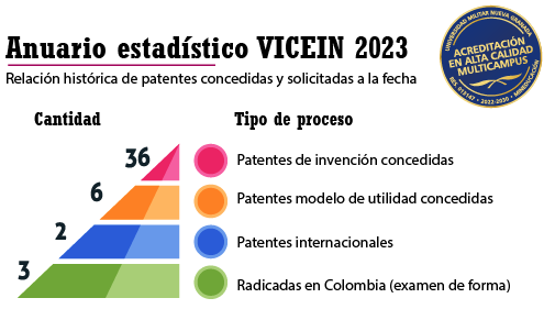 4.4.6. Relación histórica de patentes concedidas y solicitadas a la fecha
