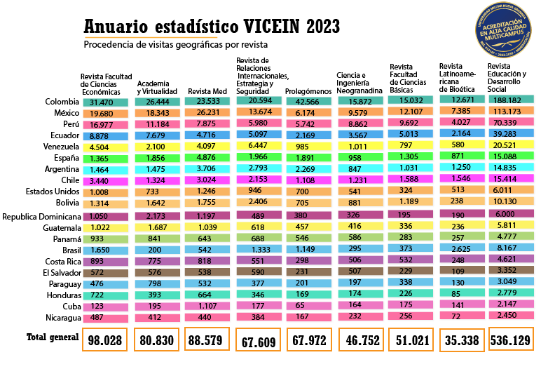 4.6.6. Procedencia de visitas geográficas por revista (2)